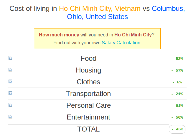 cheapest way to live in Vietnam