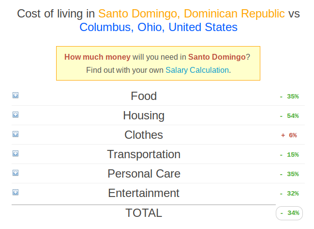 cheapest way to live in the Dominican Republic